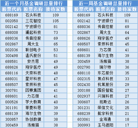 沪指2月累涨8.13%收复3000点,14位基金经理发生任职变动